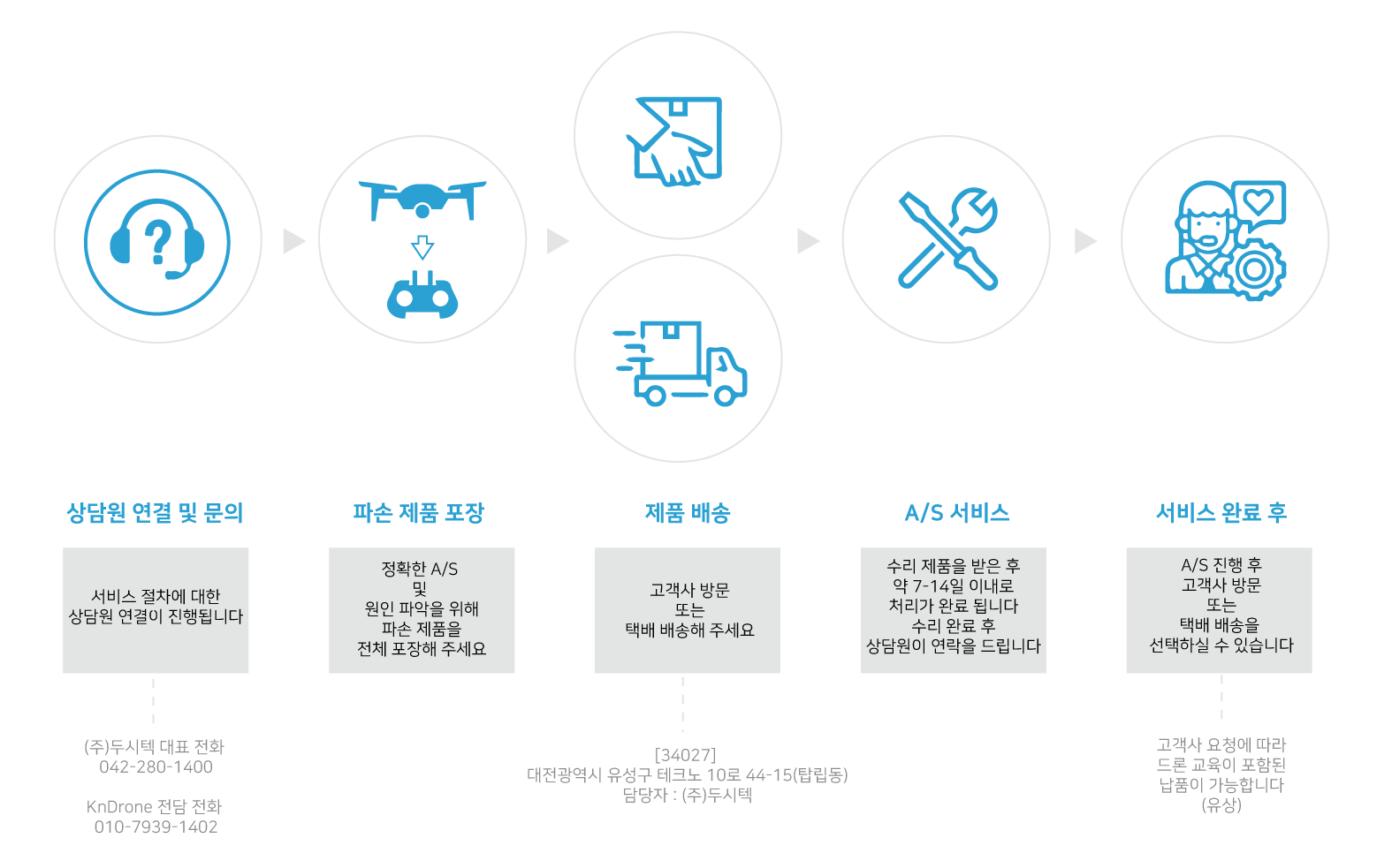 KnDrone A/S support process